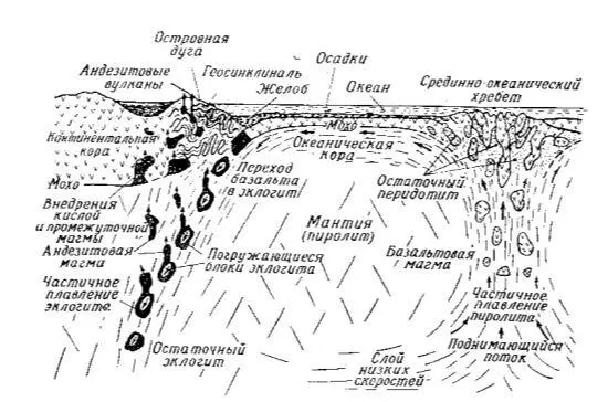Рис 122 Схема конвекционного течения в мантии вызываемого разностью - фото 2