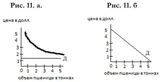 Рис 11 Графическое выражение спроса для конкурентной фирмы а кривая спроса - фото 14