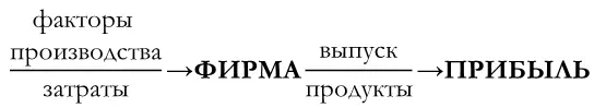 Главной целью фирмы является максимизация прибыли Основным препятствием для ее - фото 13