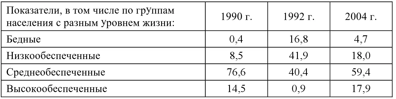 Но тенденции появившиеся в области экономического благополучия населения не - фото 1