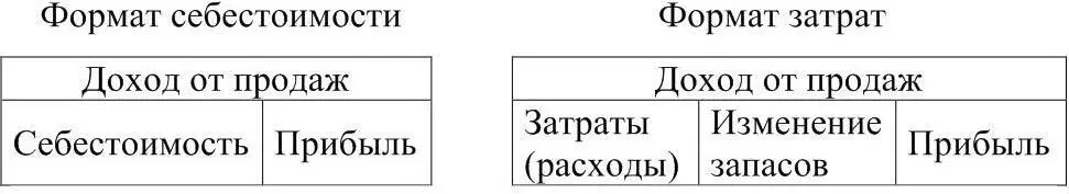 Исчисление операционной прибыли по формату затрат Первым пунктом любого отчета - фото 3
