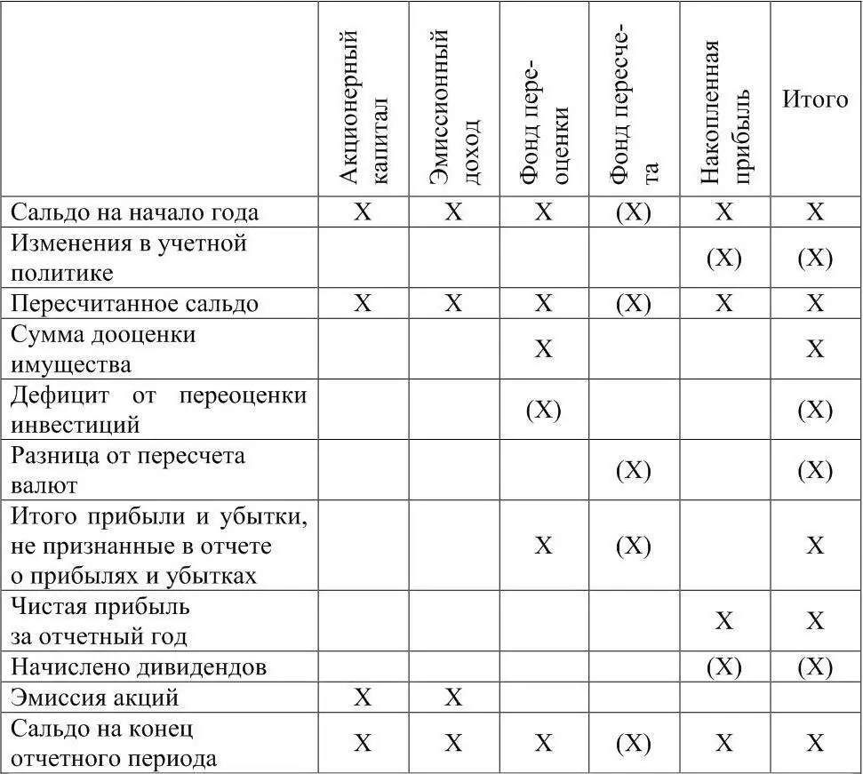 Изменения собственного капитала возникают в результате расчетов с - фото 7