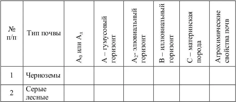 Для примера рассмотрим профили двух основных типов почв встречающихся в - фото 2