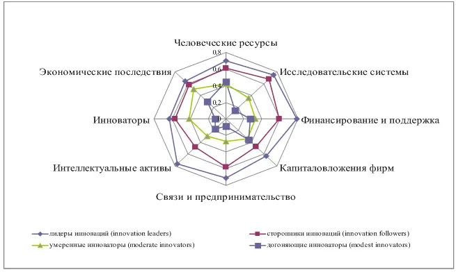Рис 1 Группы инноваторов уровень характеристик деятельности Различия между - фото 4