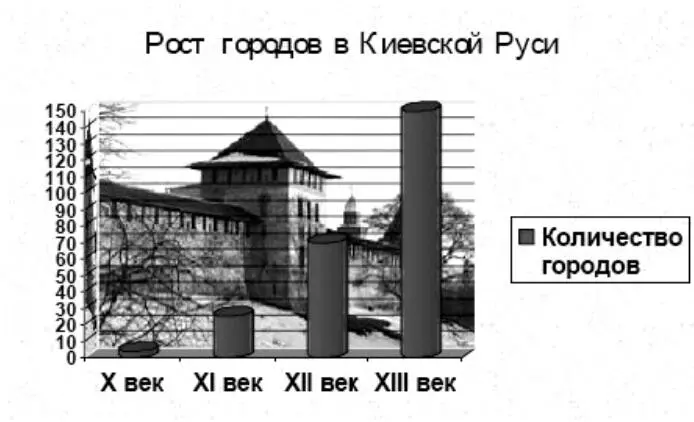 Рисунок 25 Развитие древнерусских городов Археологические раскопки - фото 25