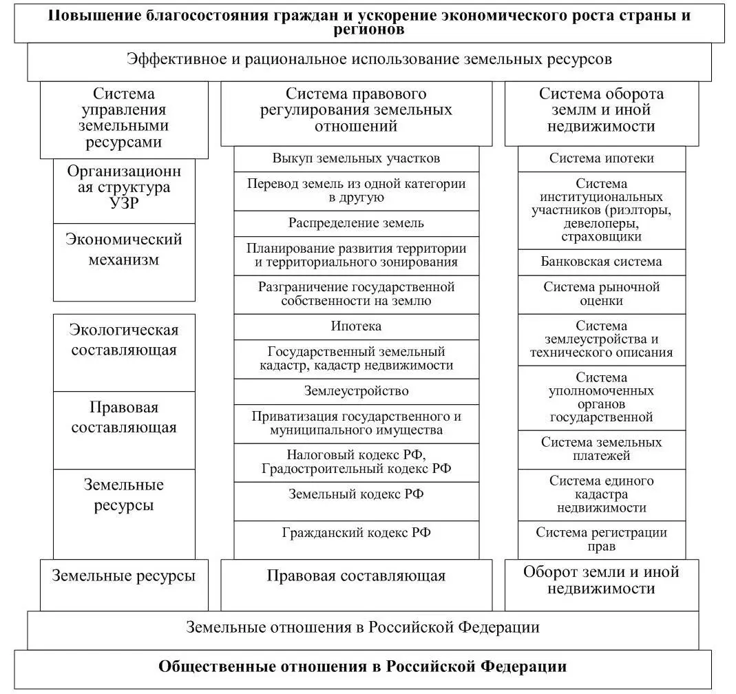 Рисунок 3 Система управления земельными ресурсами страны Таким образом - фото 3