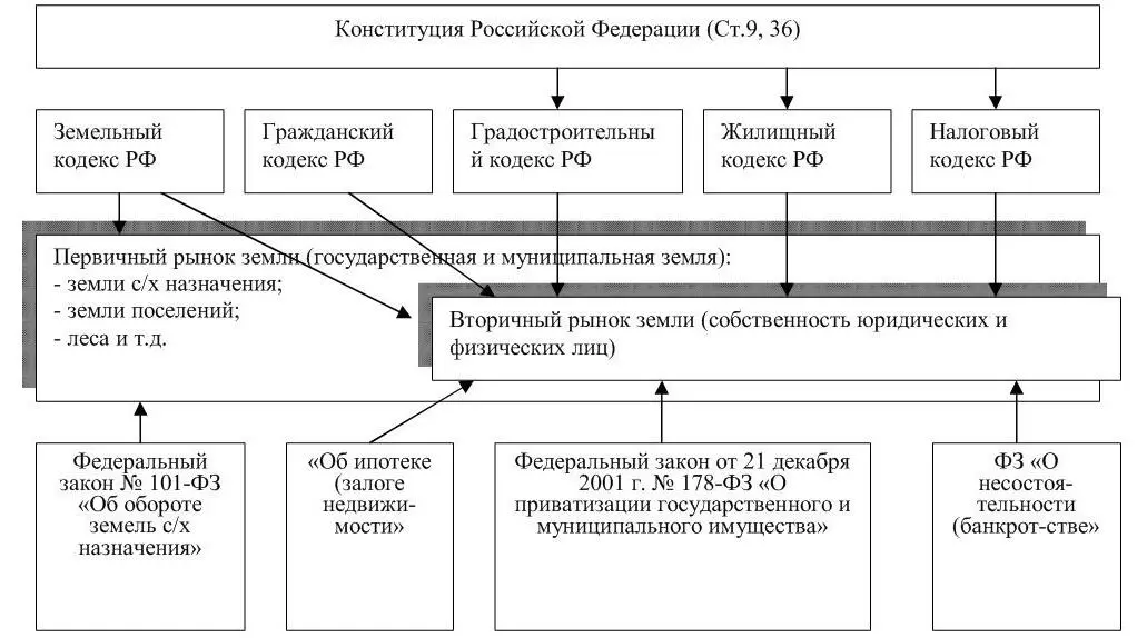 Рисунок 4 Законодательная основа регулирования земельных отношений Основные - фото 4