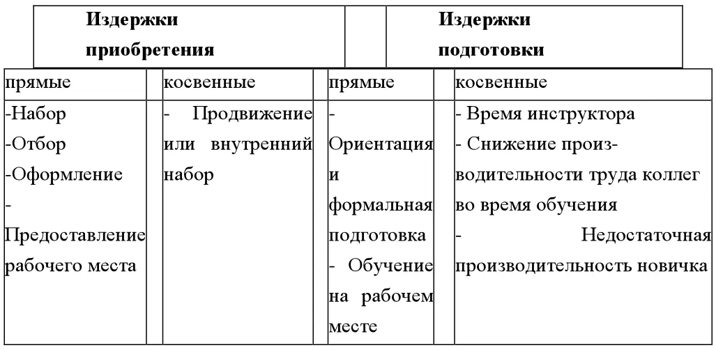 Рис 1 Состав первоначальных издержек на персонал Издержки набора и отбора - фото 1