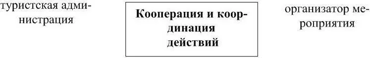 Рис 1 Процесс создания идентичности бренда дестинации на основе событийного - фото 1
