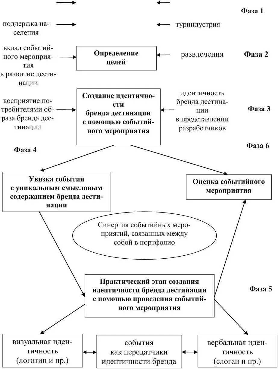 Рис 1 Процесс создания идентичности бренда дестинации на основе событийного - фото 2