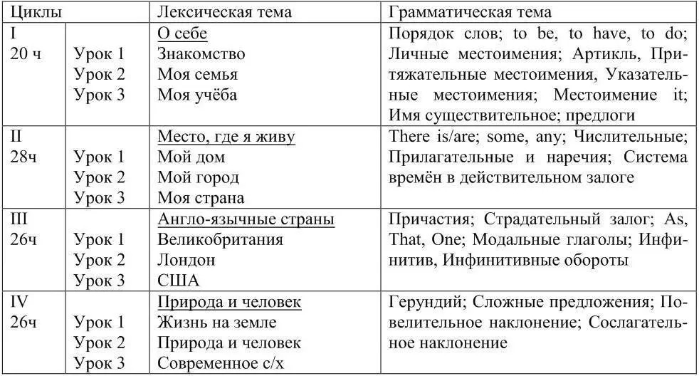 Структура урока Каждый урок построен по единой схеме лексическая тема - фото 1