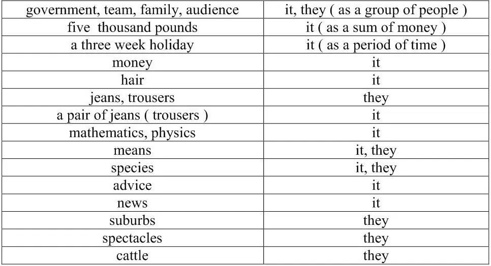 Exercise 4 Give the plural form of the nouns A book a table a sister a - фото 64