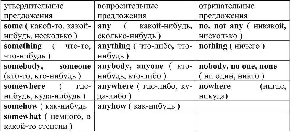 В утвердительных предложениях any означает любой anything чтоугодно - фото 90