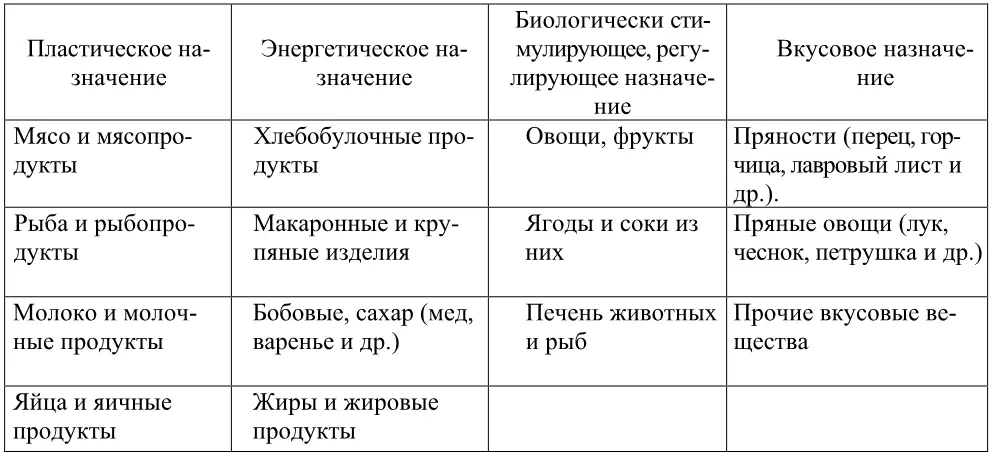 Большинство пищевых продуктов табл 2 обладает разнообразными свойствами - фото 2