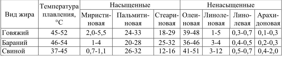 Количественное соотношение предельных и непредельных жирных кислот в массе жира - фото 4