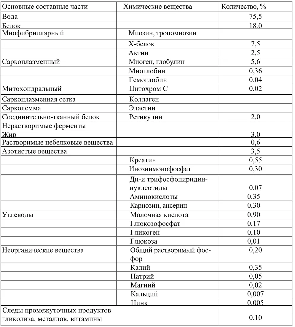 Коллаген основной белок соединительной ткани он входит в состав рыхлых и - фото 5