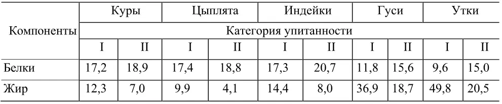 Жир птицы отличается более низкой температурой плавления так как в своем - фото 6