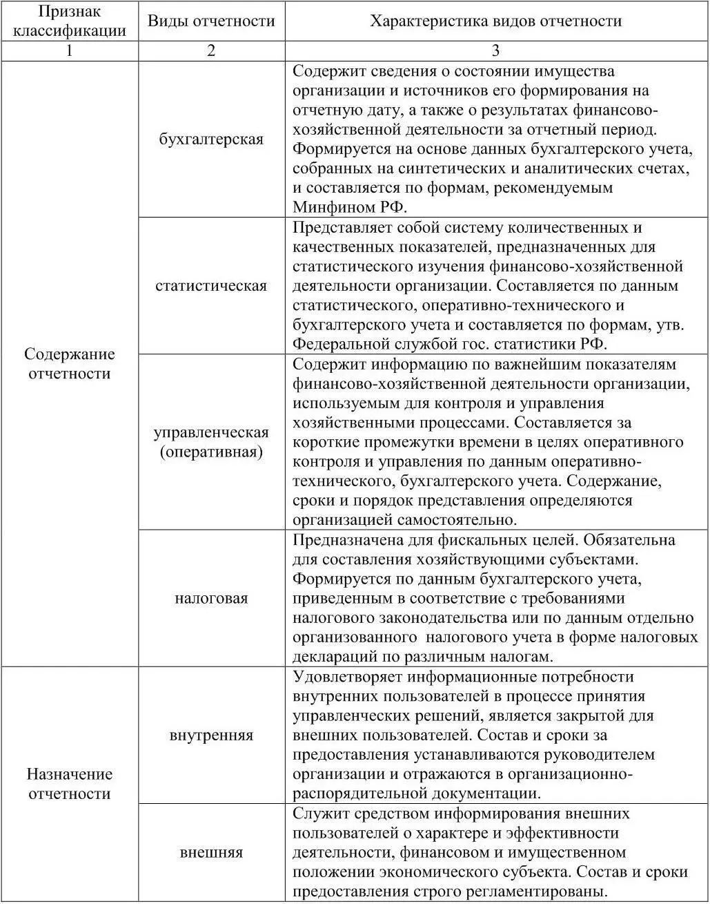 Все виды отчетности взаимно дополняют друг друга тк отражают разностороннюю - фото 1