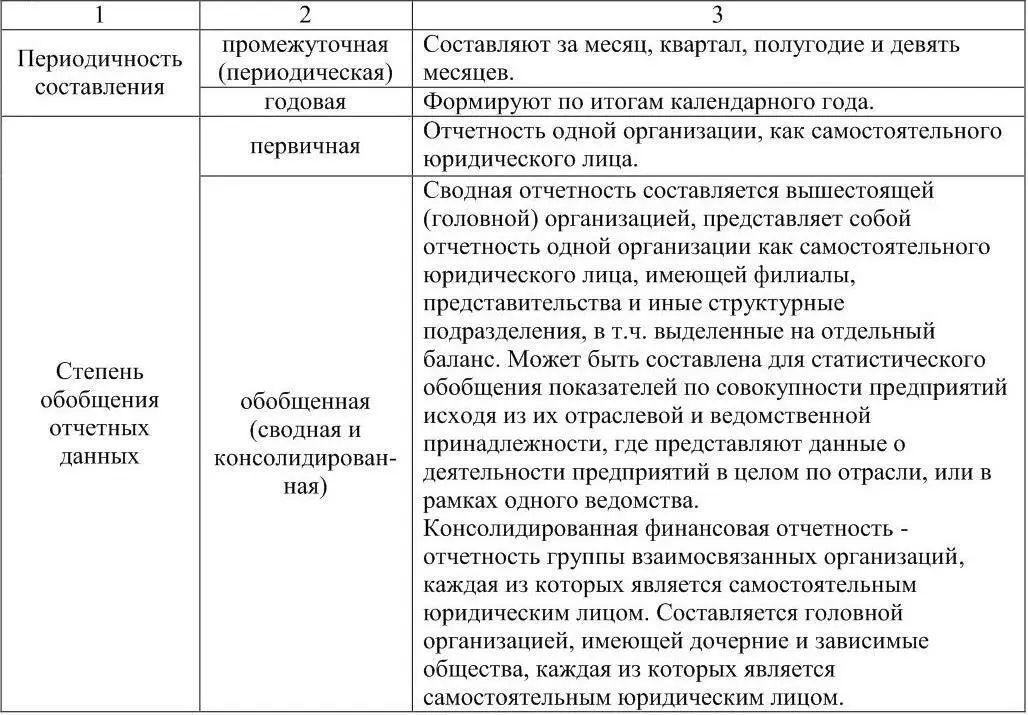 Все виды отчетности взаимно дополняют друг друга тк отражают разностороннюю - фото 2