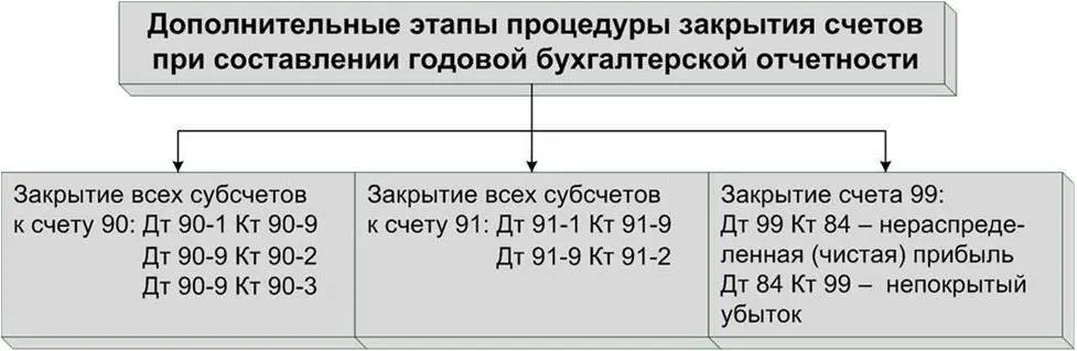 Рисунок 2 Процедура закрытия счетов перед составлением отчетности В конце - фото 3