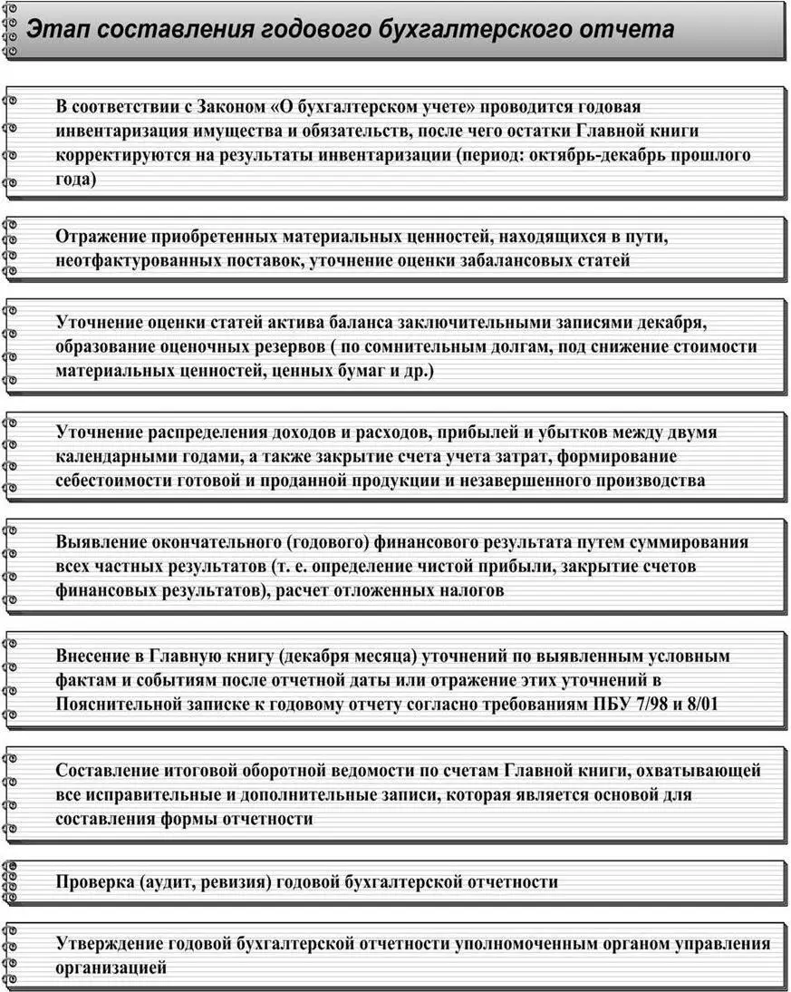 Рисунок 4 Этапы составления годового бухгалтерского отчета В процессе - фото 5