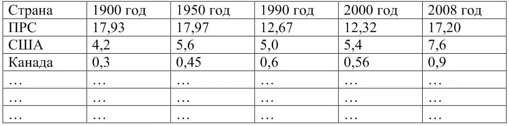 Сопоставляя данные таблицы 11 делаем выводы доля развитых стран в общей - фото 2