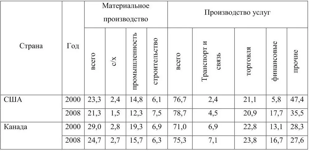 Источник Мировая экономика Глобальные тенденции за 100 лет Под ред ИС - фото 5