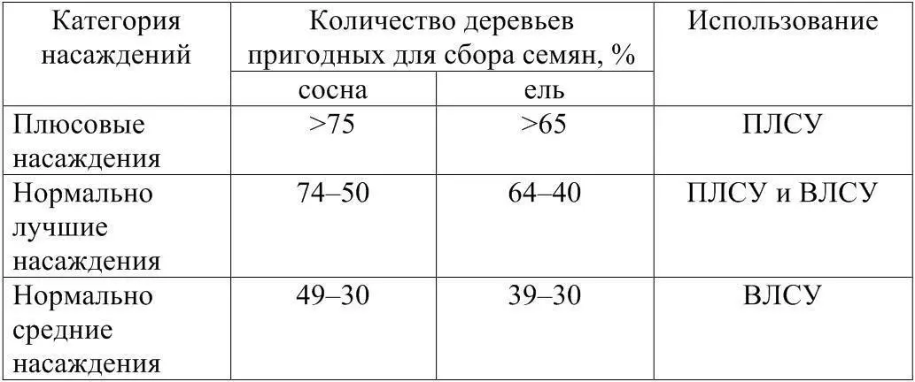 Плюсовые насаждения встречаются редко Они представляют большую ценность как - фото 6