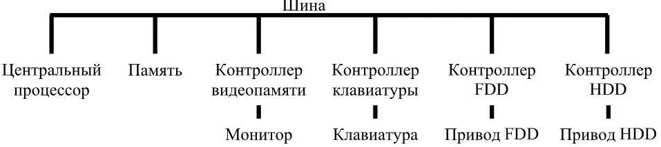 Рисунок 1 Некоторые компоненты персонального компьютера На рисунке - фото 1