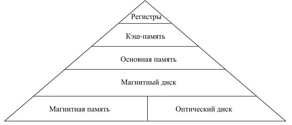 Рисунок 2 Иерархическая структура памяти Далее следует оперативная память ОЗУ - фото 2