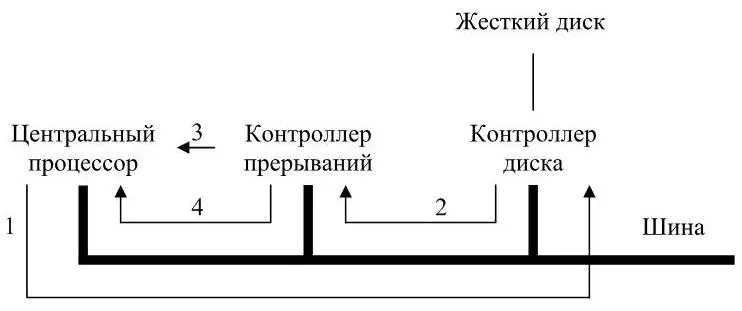 Рисунок 3 Действия выполняемые при запуске устройства вводавывода и - фото 3