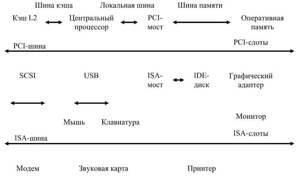 Рисунок 4 Структура системы Pentium Шина USB Universal Serial Bus - фото 4