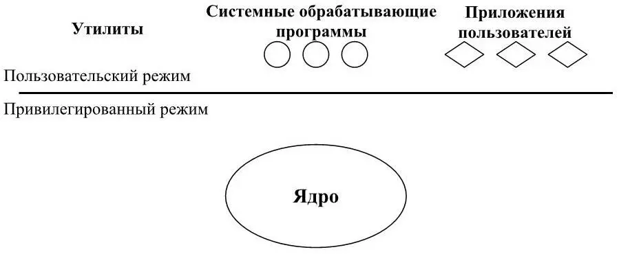 Рисунок 5 Архитектура операционной системы с ядром в привилегированном режиме - фото 5