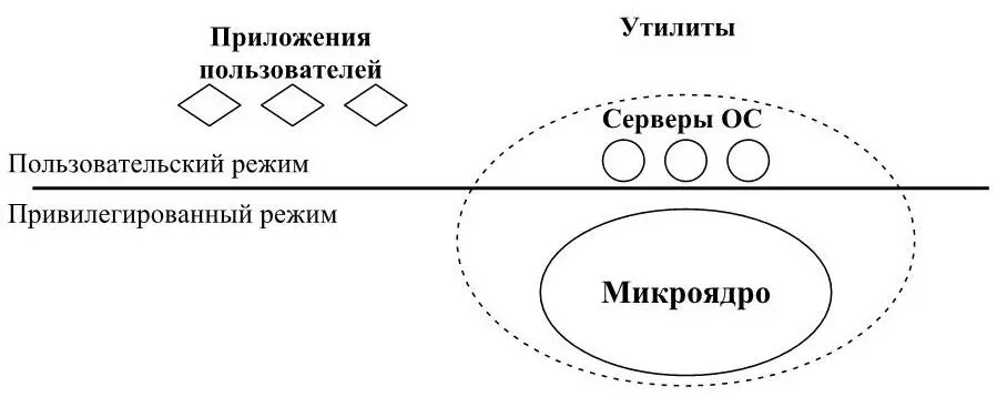 Рисунок 7 Перенос основного объема функций ядра в пользовательское - фото 7