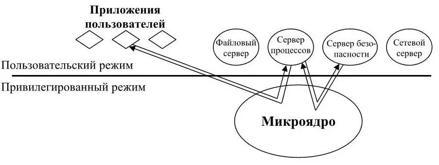 Рисунок 8 Реализация системного вызова в микроядерной архитектуре Достоинства - фото 8