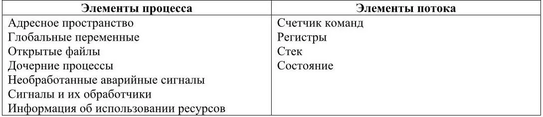 Преимущества использования нескольких потоков перед несколькими процессами - фото 13