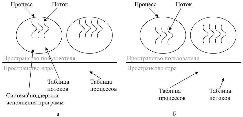 Рисунок 12 Пакет потоков в пространстве пользователя а пакет потоков - фото 14