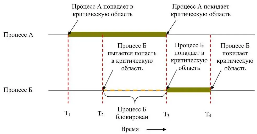 Рисунок 13 Взаимное исключение с использованием критических областей В - фото 15