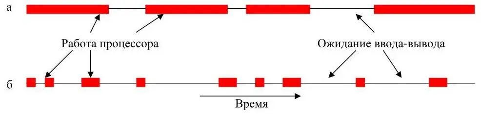 Рисунок 14 Периоды использования процессора чередующиеся с ожиданием - фото 20