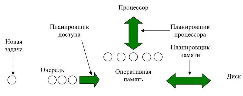 Рисунок 15 Трехуровневое планирование Как только задание попало в систему - фото 21