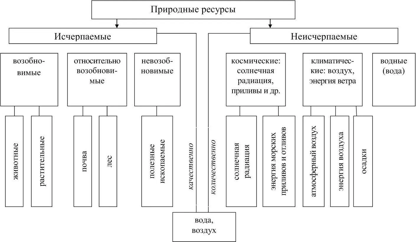 Рисунок 1 Классификация природных ресурсов Рисунок 2 Категории земель - фото 1