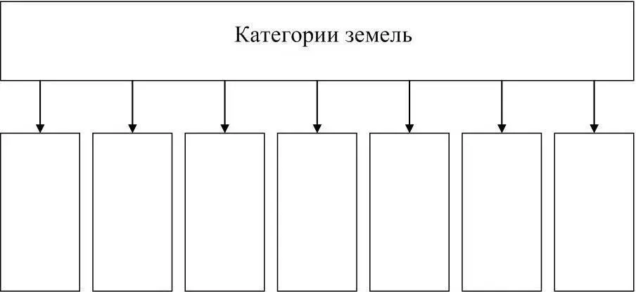 Рисунок 2 Категории земель Задание 2 Используя таблицу 1 сравните - фото 2