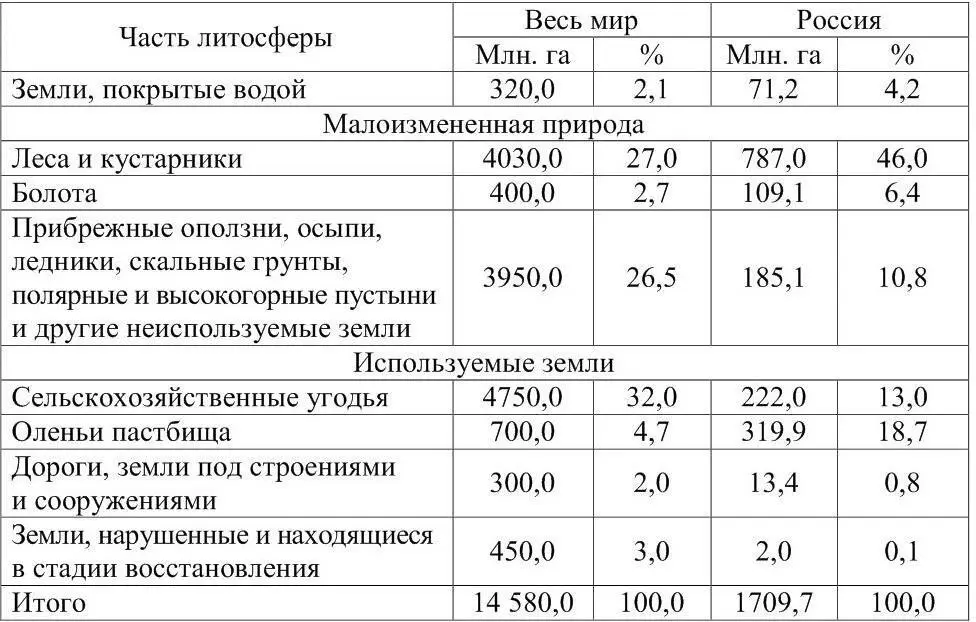 Таблица 2 Обеспеченность земельными ресурсами в расчете на душу населения - фото 3