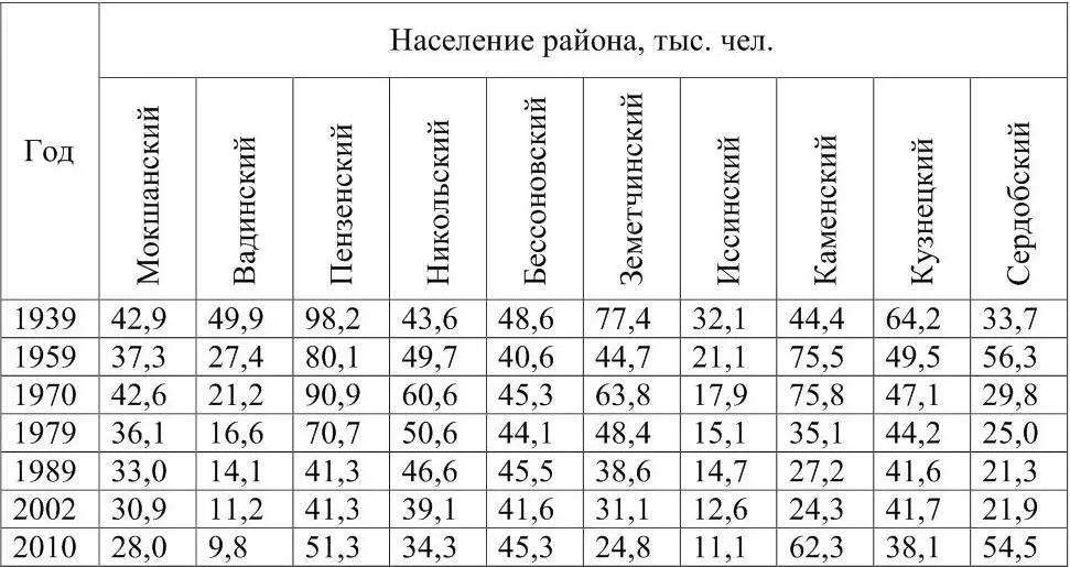 Задание 3 Рассчитайте сколько человек родилось и сколько умерло в Пензенской - фото 13