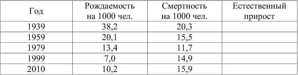 Задание 5 Проанализируйте возрастную структуру населения Пензенской области - фото 14