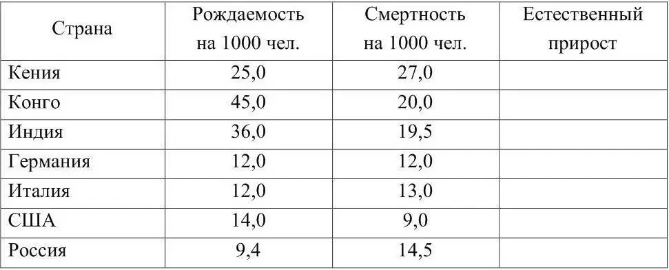 Контрольные вопросы 1 Какова численность населения Земли по последним данным - фото 16