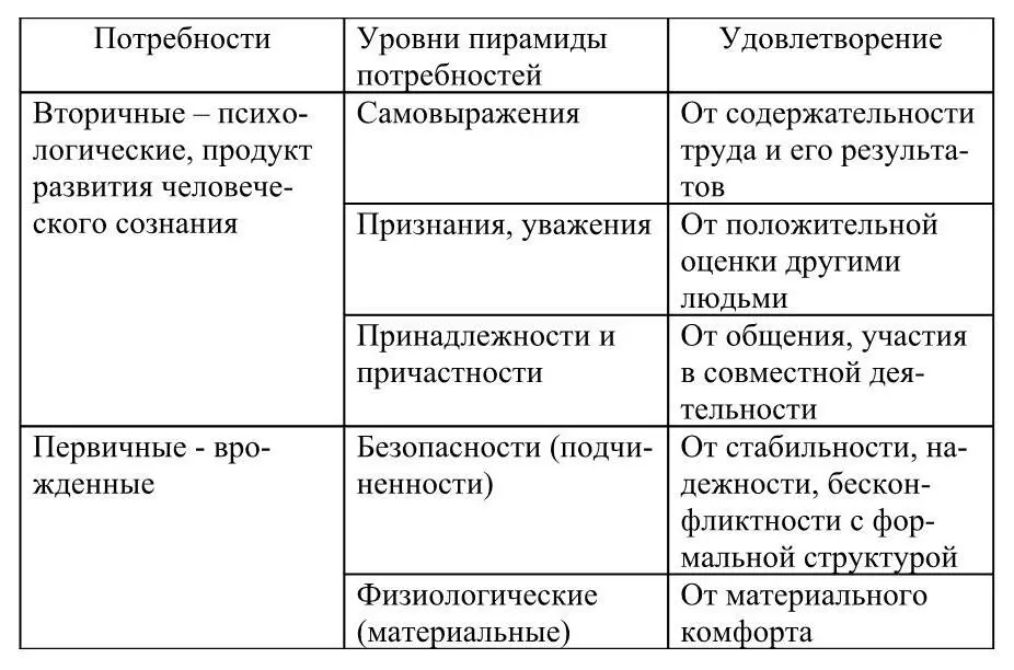 А Маслоу установил человек испытывает одновременно потребности различных - фото 22