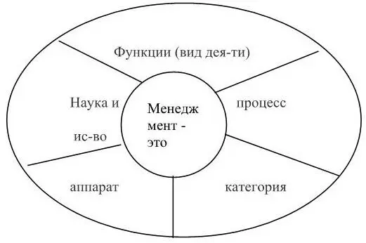 Рисунок 11 Основные подходы менеджмента Менеджмент область знаний и - фото 1