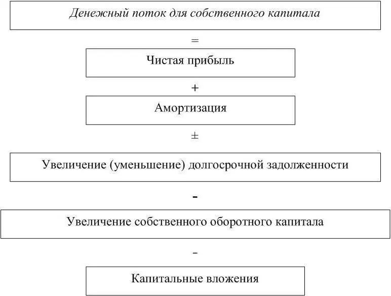 Рисунок 4 Расчет денежного потока для собственного капитала Денежный поток - фото 8