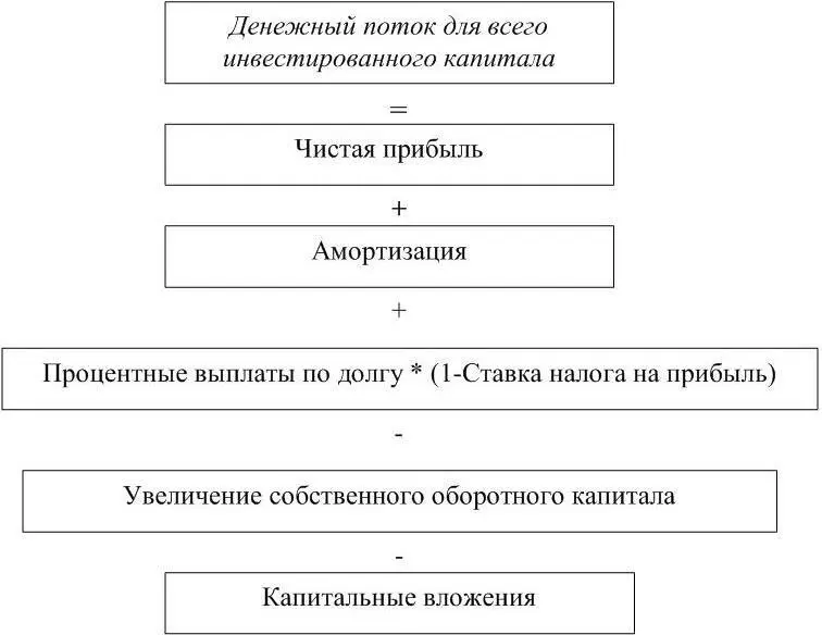 Рисунок 5 Расчет денежного потока для всего инвестированного капитала - фото 9